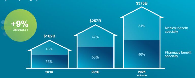 Understanding specialty drug costs and how to manage them - Prime ...